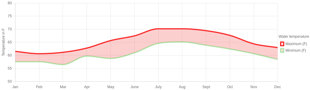 June water temperature for Alamogordo New Mexico